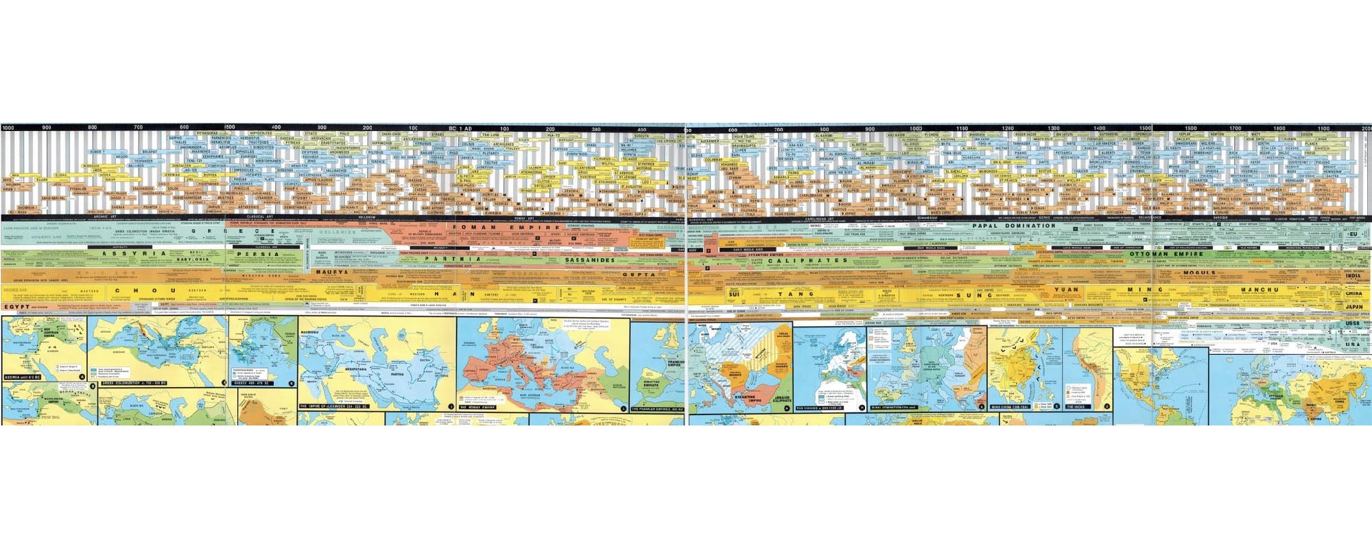 World History Chart